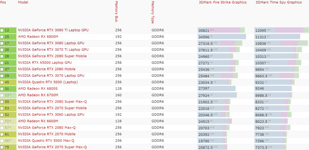MOBILE GPU TImeSpy Ranking 1