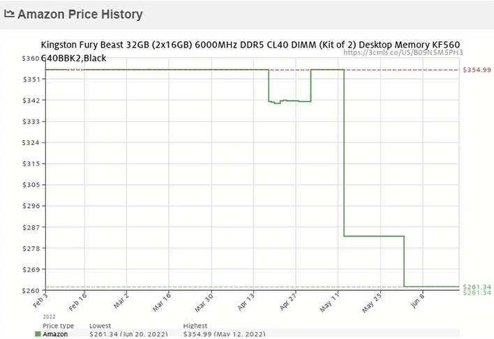 small DDR5 price graph