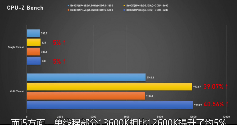 13600K CPUZ