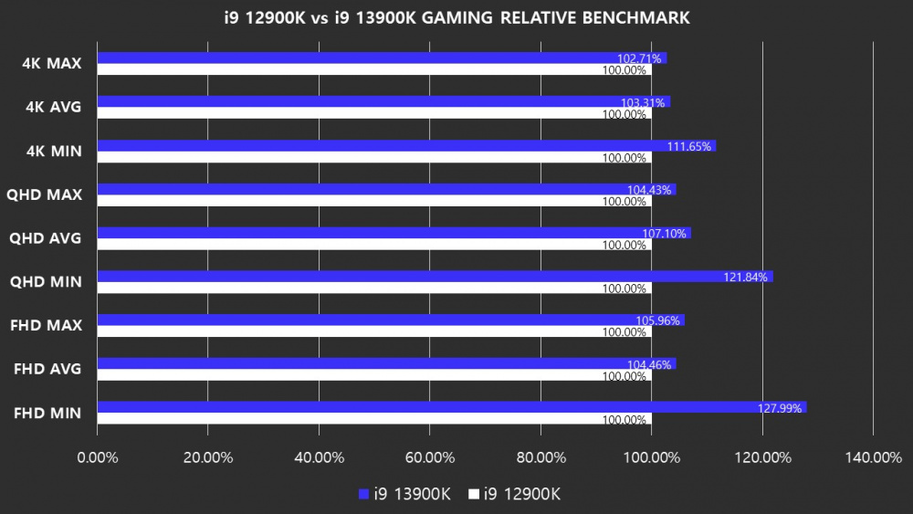 13900K vs 12900KF Relative Harukaze