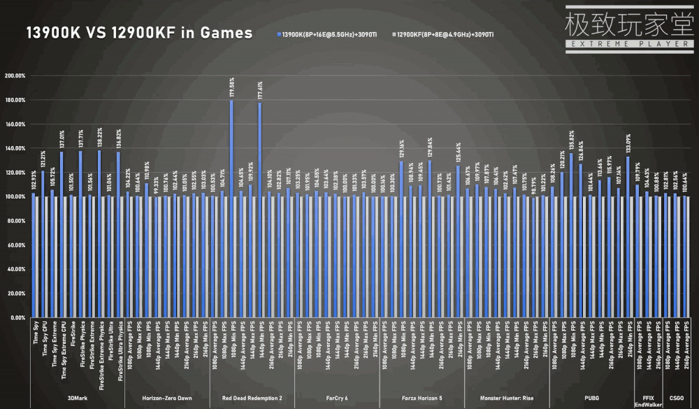 Core i9 13900K vs 12900KF