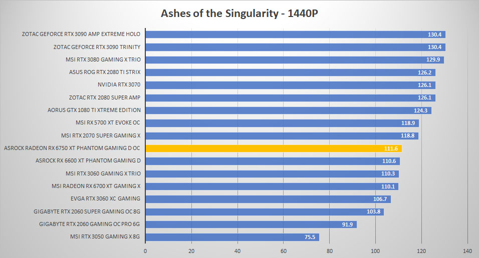 asrock rx6750xt ashes 1440p