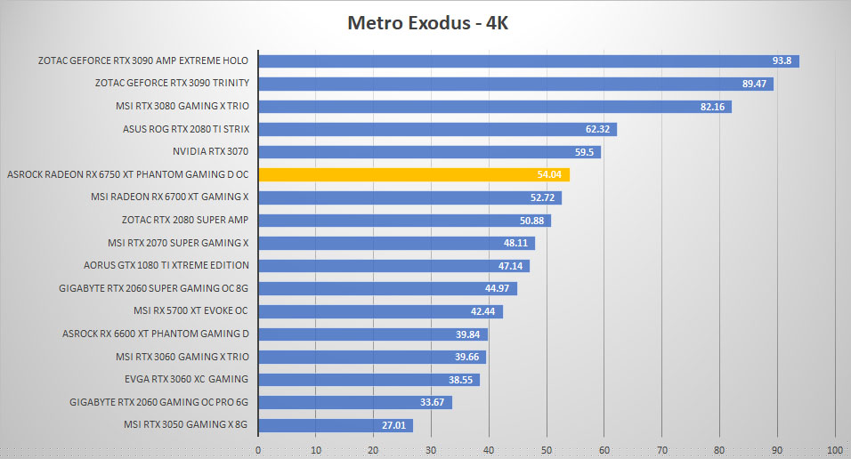 asrock rx6750xt metro 4k