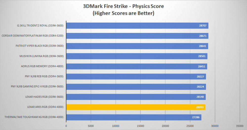 lexar ares rgb ddr4 3dmark graph