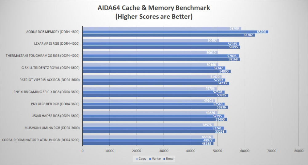lexar ares rgb ddr4 aida64 graph