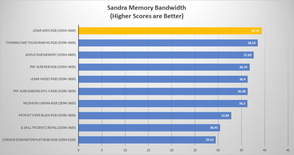 lexar ares rgb ddr4 sandra mem graph