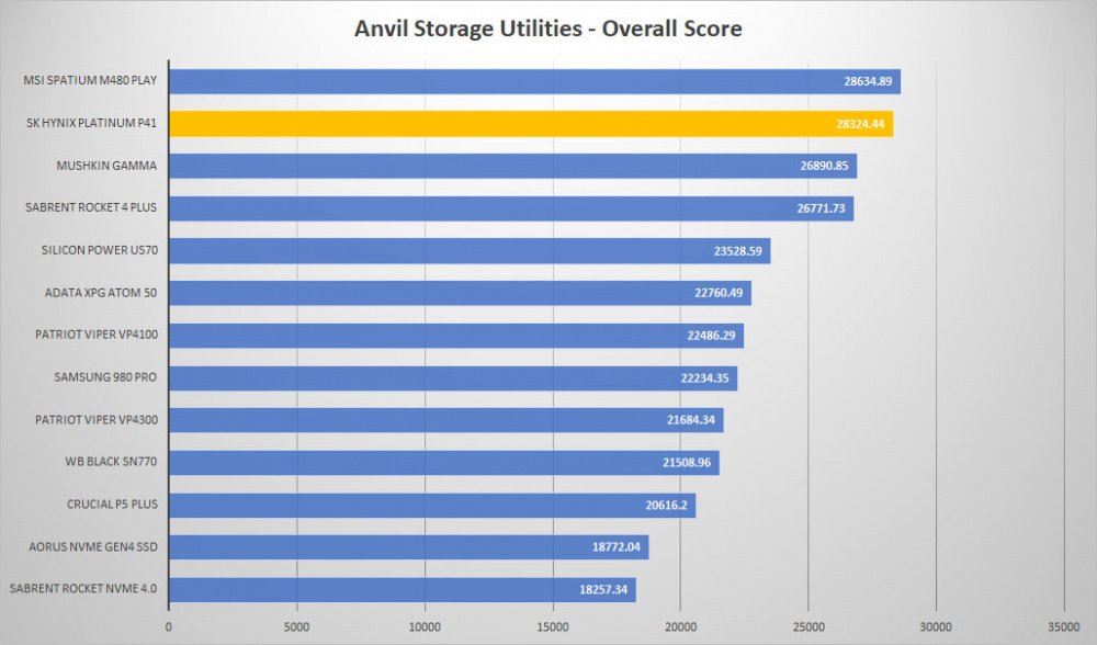 sk hynix platinum p41 anvil graph