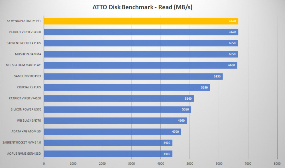 sk hynix platinum p41 atto read graph