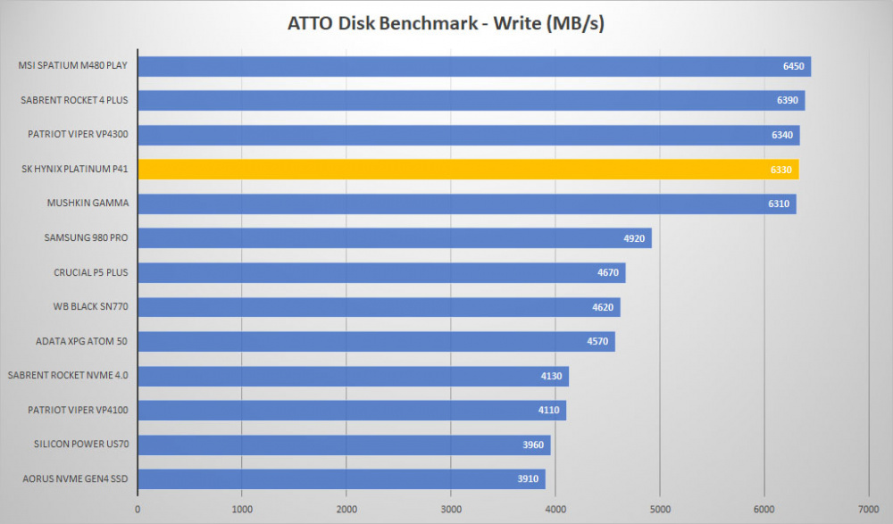 sk hynix platinum p41 atto write graph