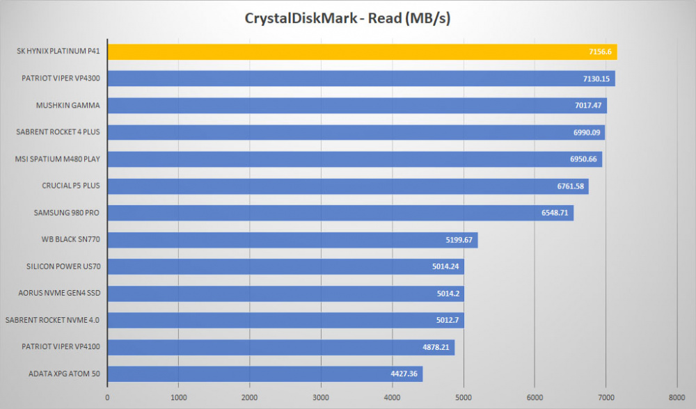 sk hynix platinum p41 crystal read graph