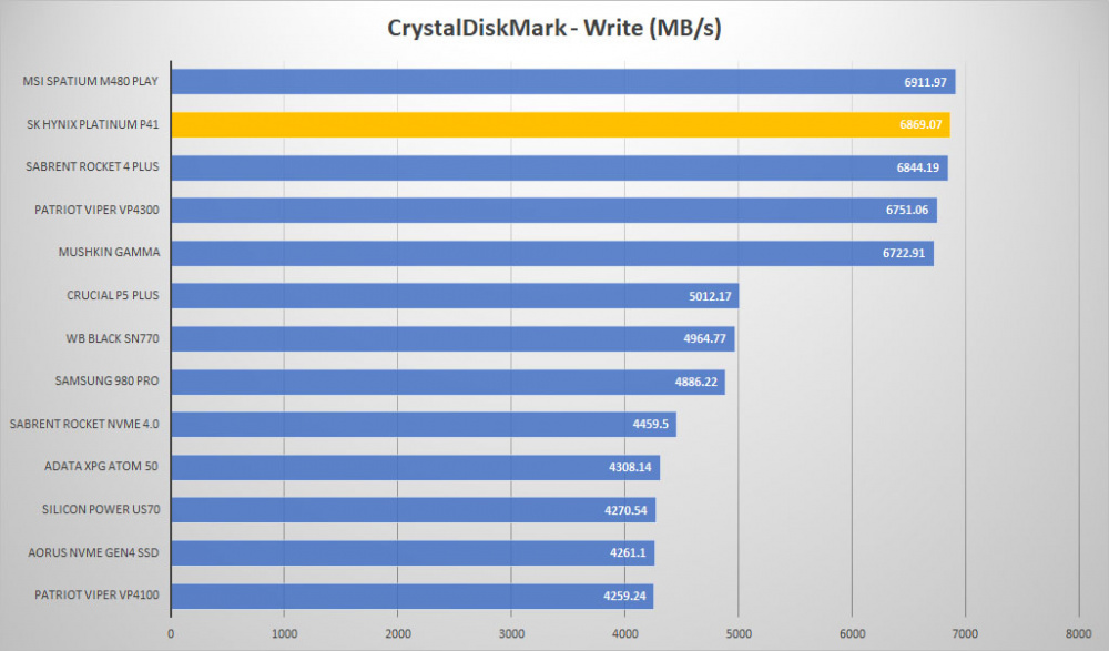 sk hynix platinum p41 crystal write graph
