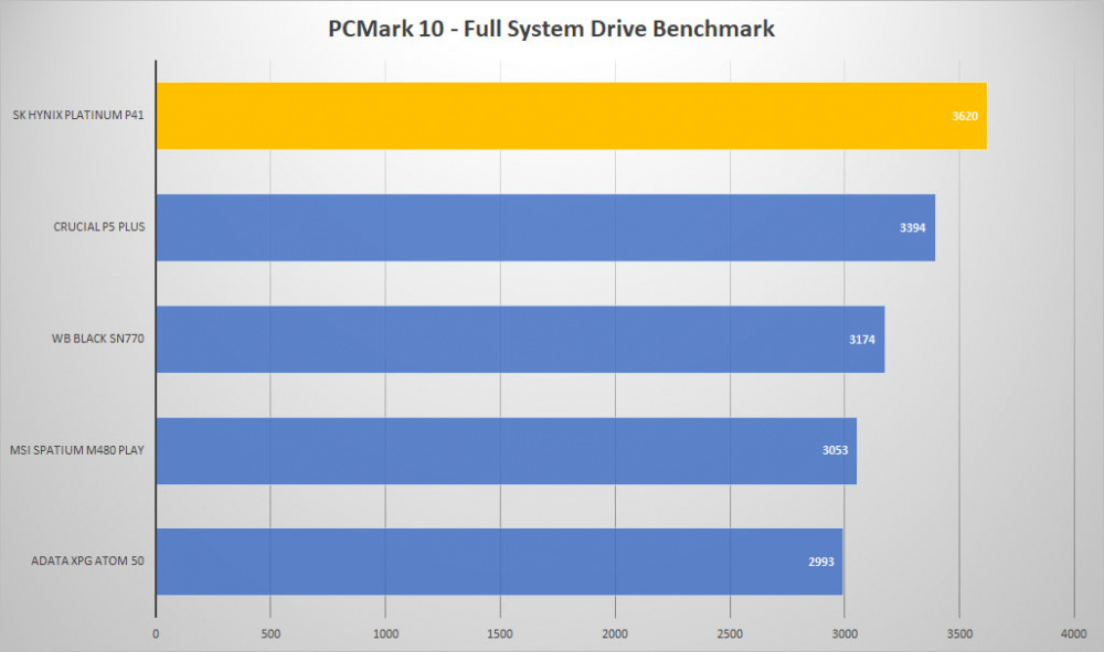 sk hynix platinum p41 pcmark10 graph