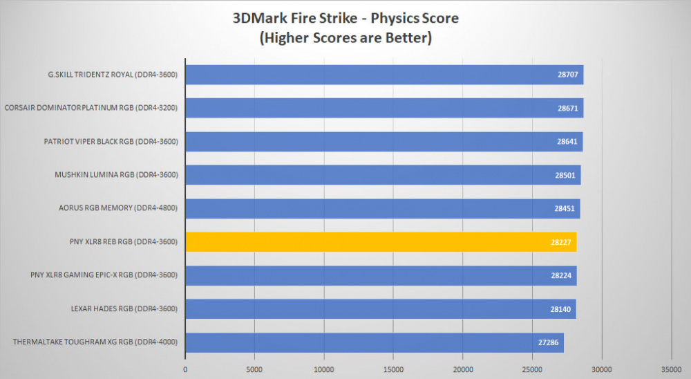 xlr8 ddr4 3dmark graph