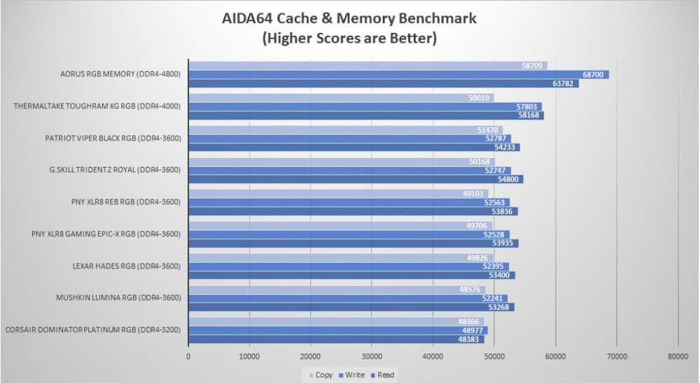 xlr8 ddr4 aida64 graph