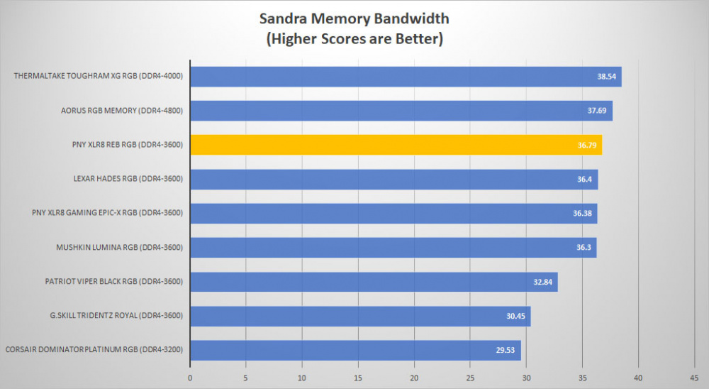 xlr8 ddr4 sandramem graph