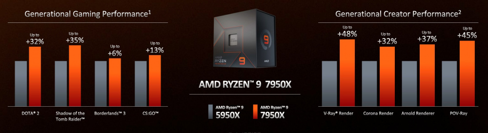 AMD RYZEN 7000 3