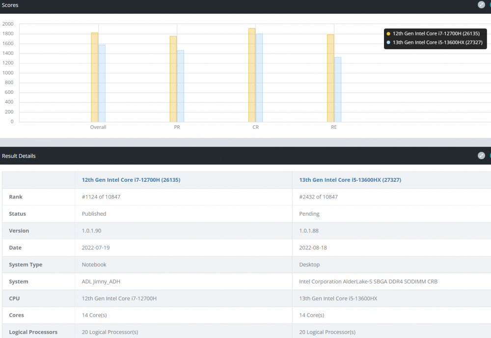 Core 13600HX vs 12700H