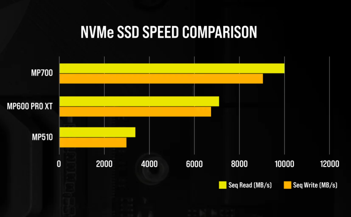 Corsair Gen5 SSD