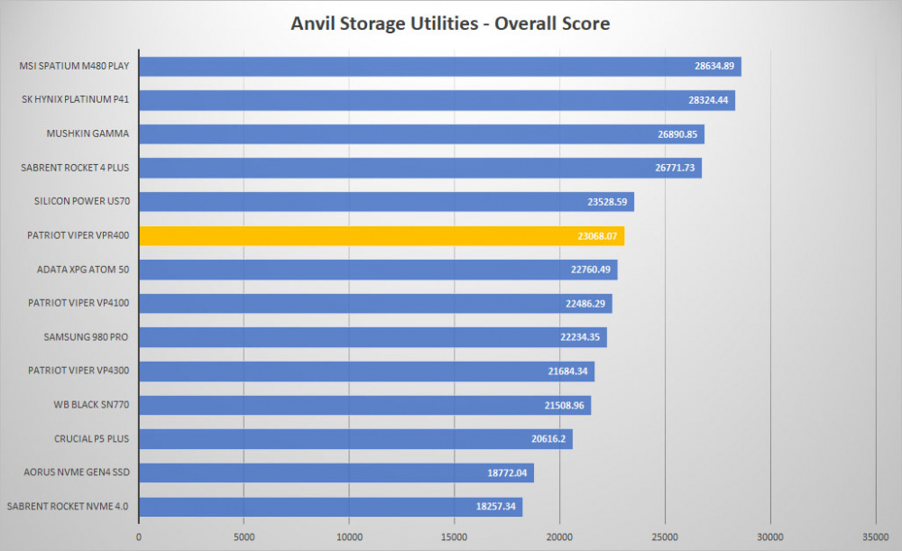 patriot viper vpr400 anvil graph