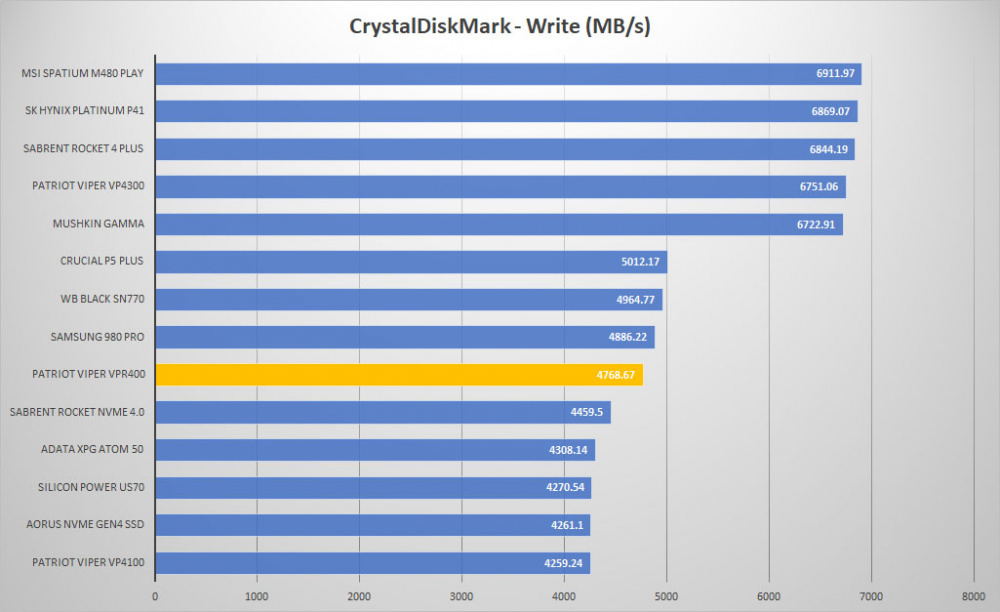 patriot viper vpr400 crystal write graph