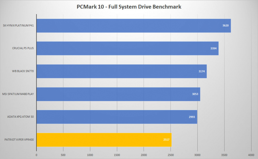 patriot viper vpr400 pcmark10 graph