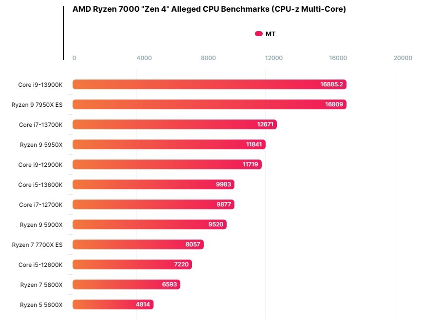 ryzen9 7950x cpu z