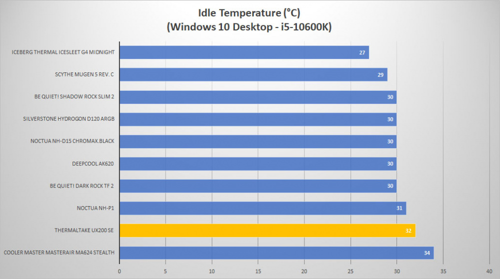 tt ux200 se temp idle
