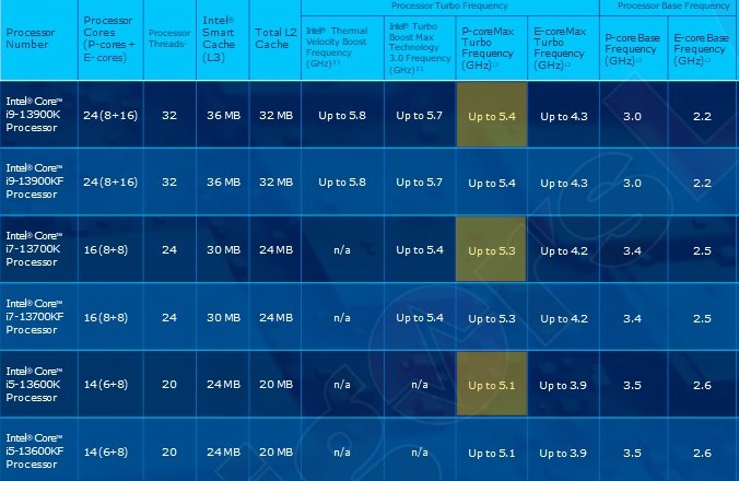 Intel Core 13000 Specs