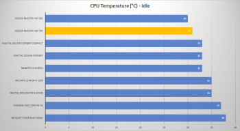 cm haf 700 cpu idle