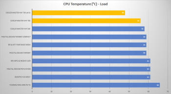 cm haf 700 cpu load aio