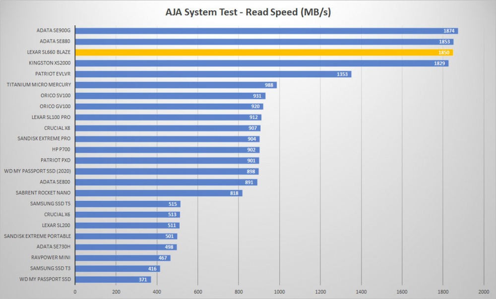 lexar blaze aja read graph