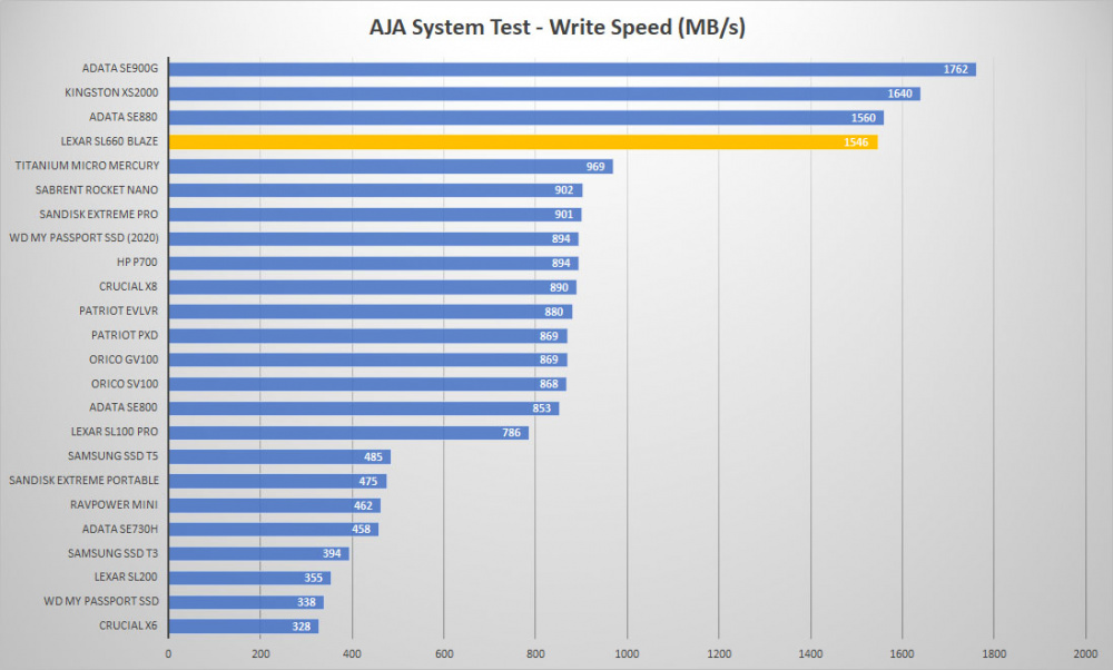 lexar blaze aja write graph
