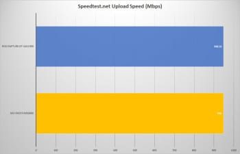 msi radix axe6600 speedtest lan upload