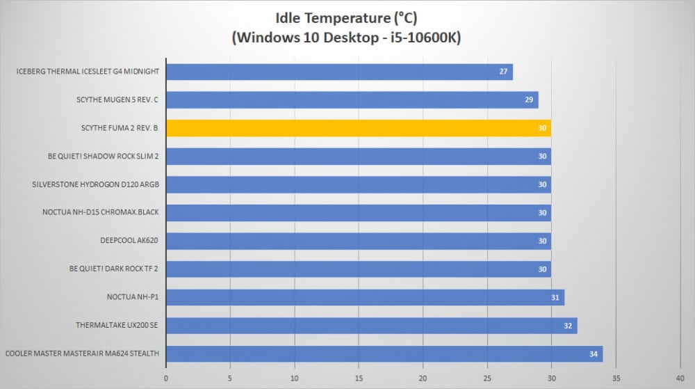 scythe fuma2 revb temp idle