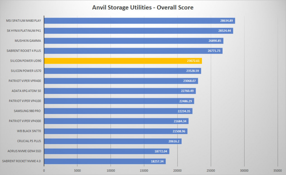 sp ud90 anvil graph