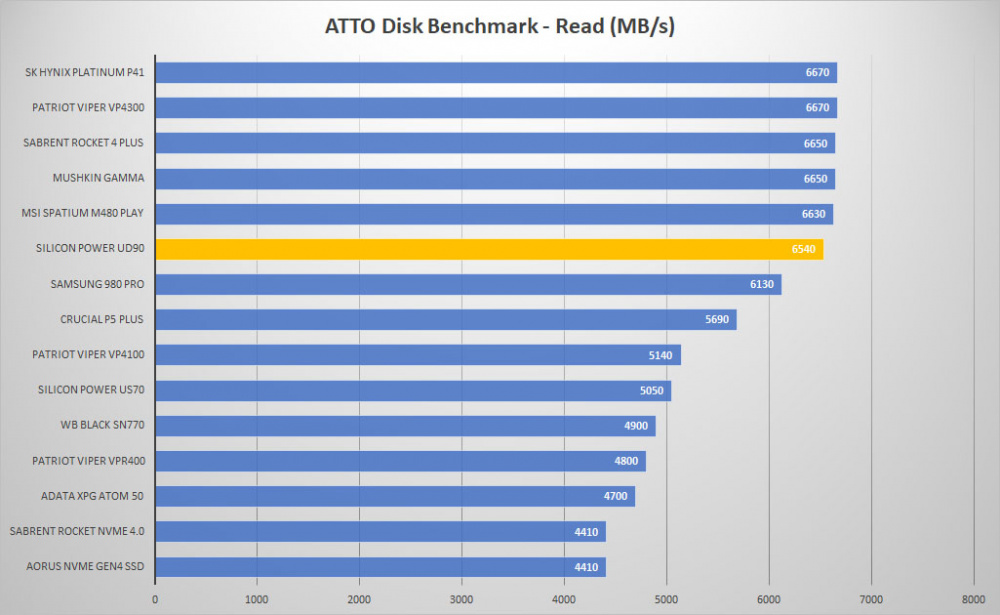 sp ud90 atto read graph