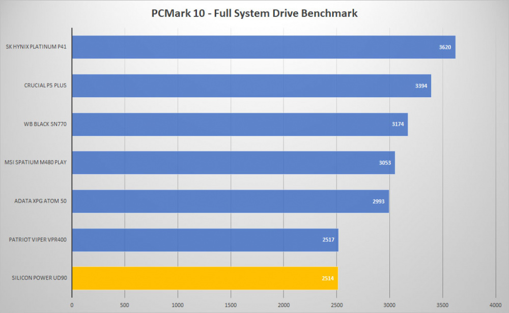 sp ud90 pcmark10 graph
