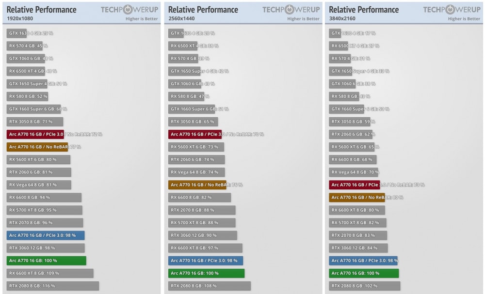 ARC A7 GPU