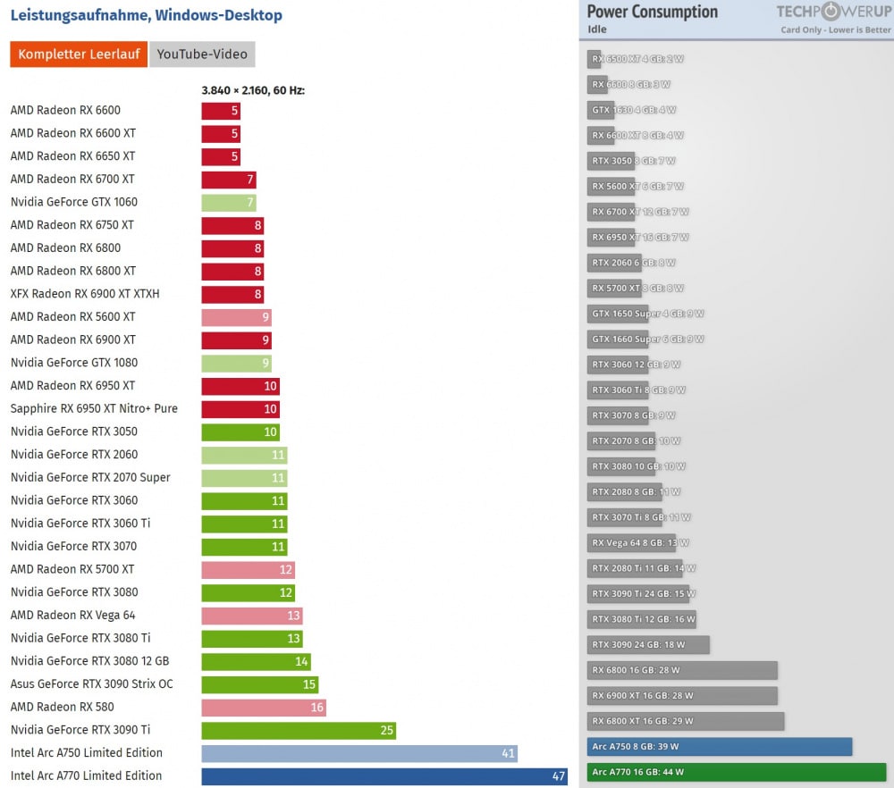 INTEL ARC POWER CONSUMPTION IDLE