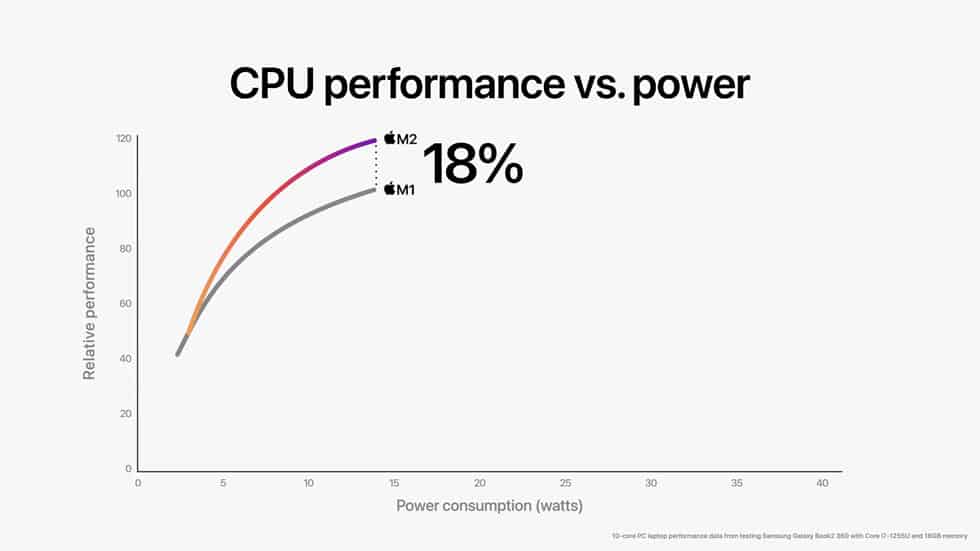 M2 performance compared to the M1 with an 18 percent CPU uplift