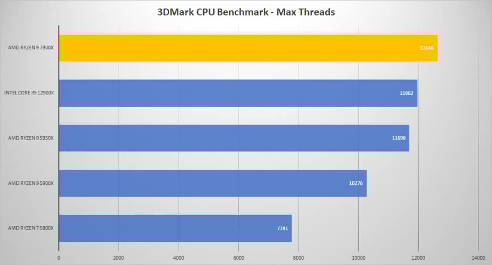 amd ryzen8 7900x 3dmark cpu