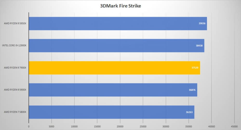 amd ryzen8 7900x 3dmark fire