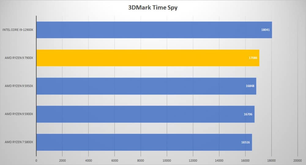 amd ryzen8 7900x 3dmark time
