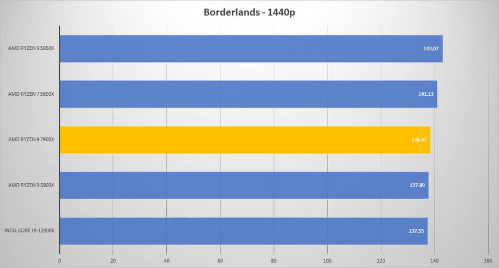 amd ryzen8 7900x borderlands
