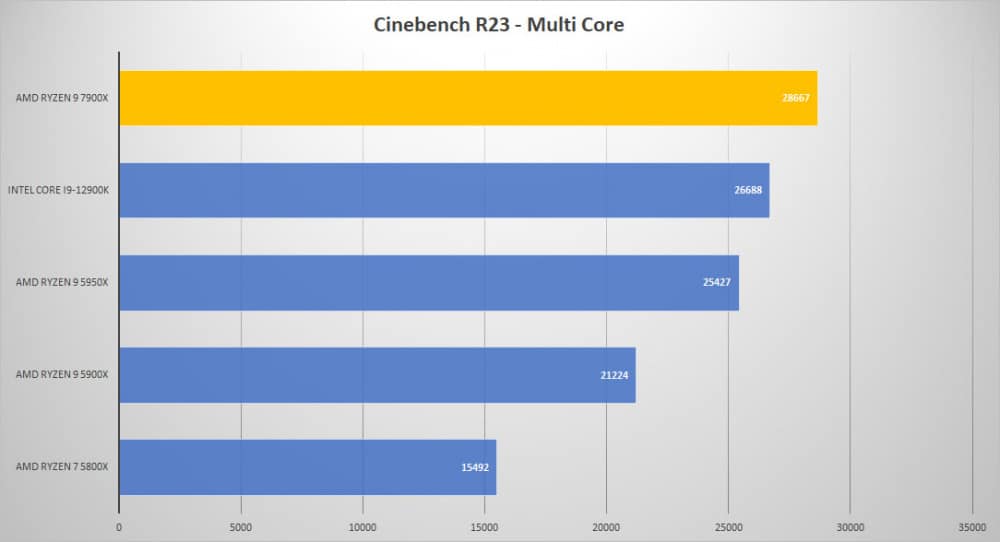 amd ryzen8 7900x cine multi