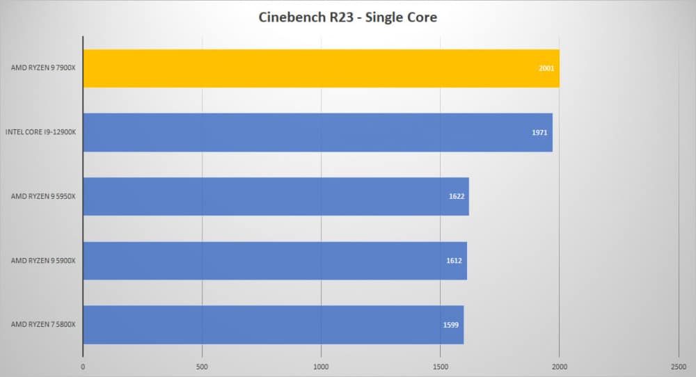 amd ryzen8 7900x cine single