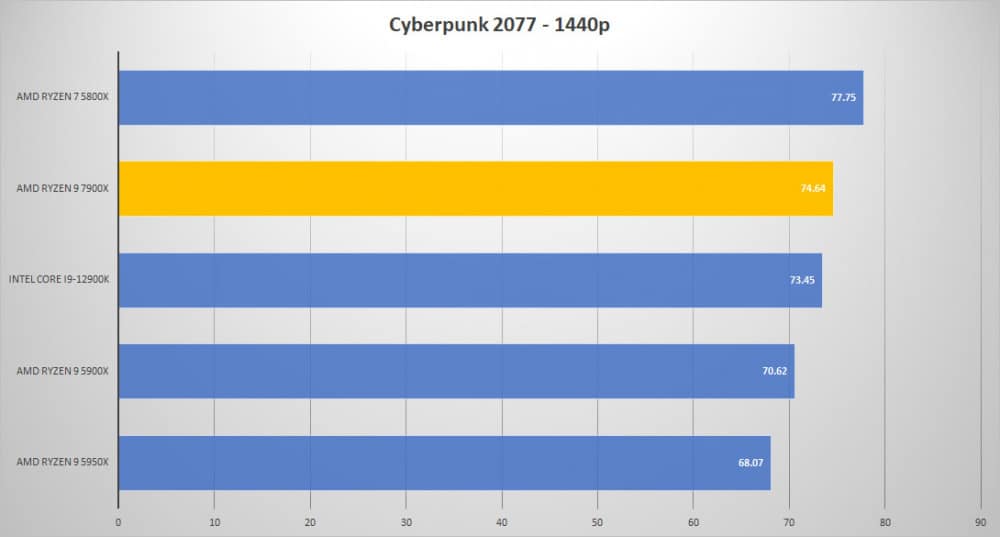 amd ryzen8 7900x cyberpunk