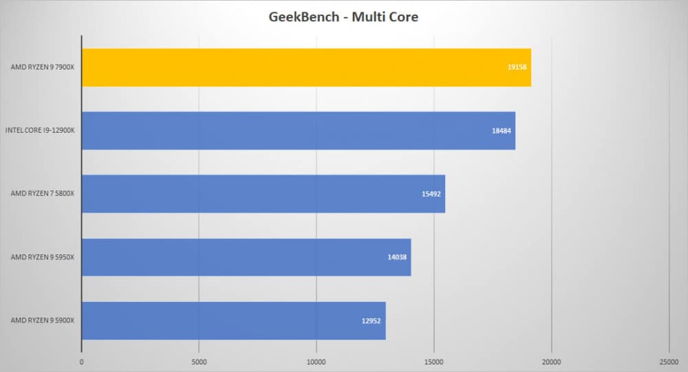 amd ryzen8 7900x geek multi