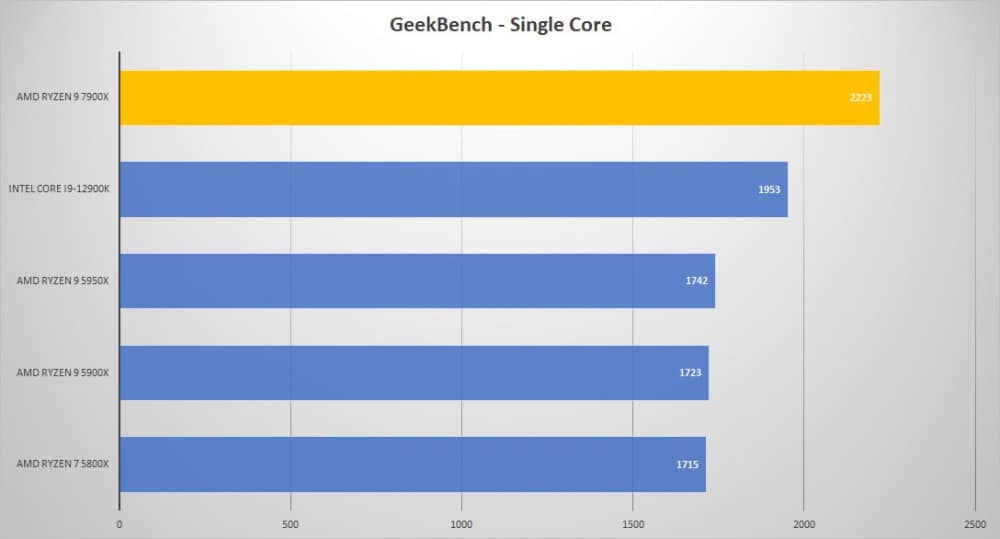 amd ryzen8 7900x geek single