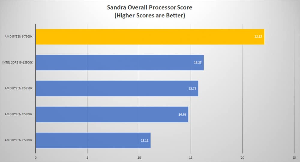 amd ryzen8 7900x sandra overall